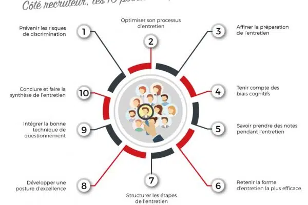 Comment réussir un recrutement côté recruteur ?